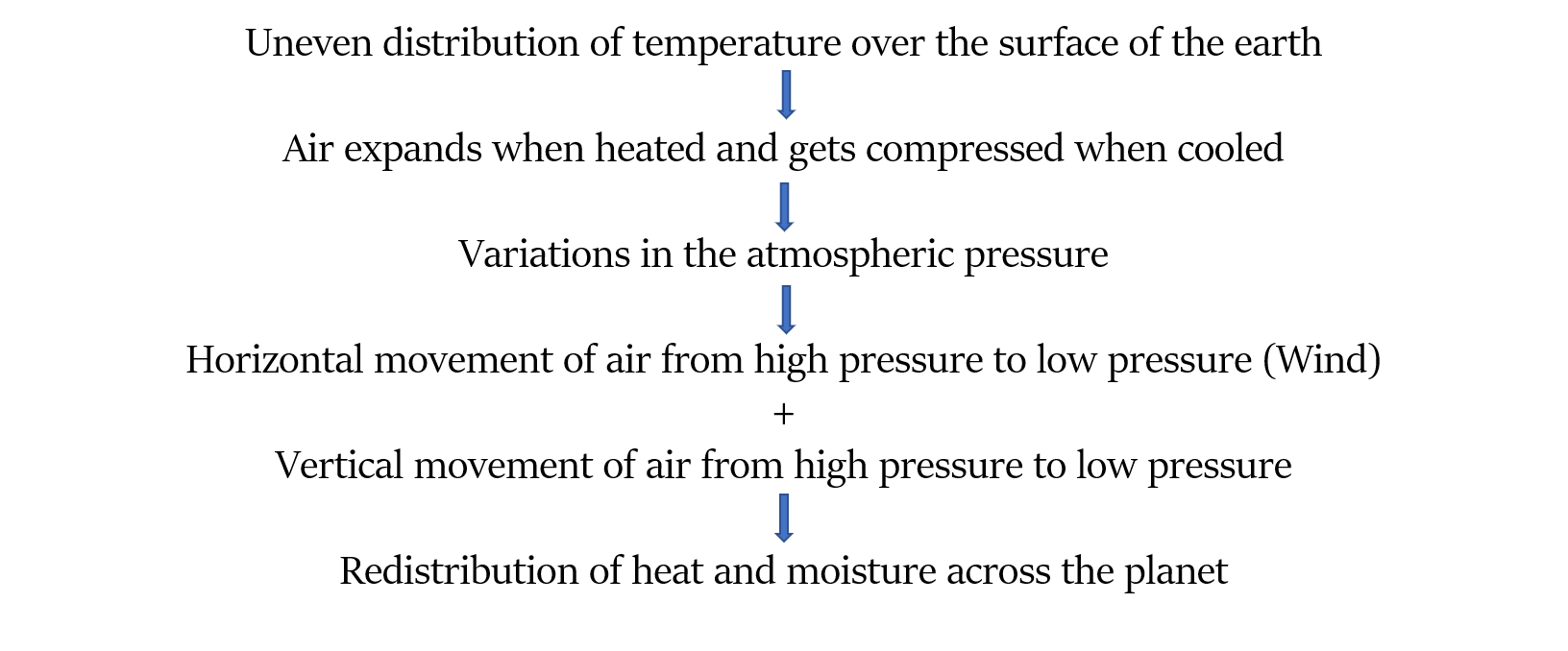 Atmospheric Circulation process