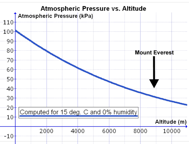 change in atmospheric pressure with altitude