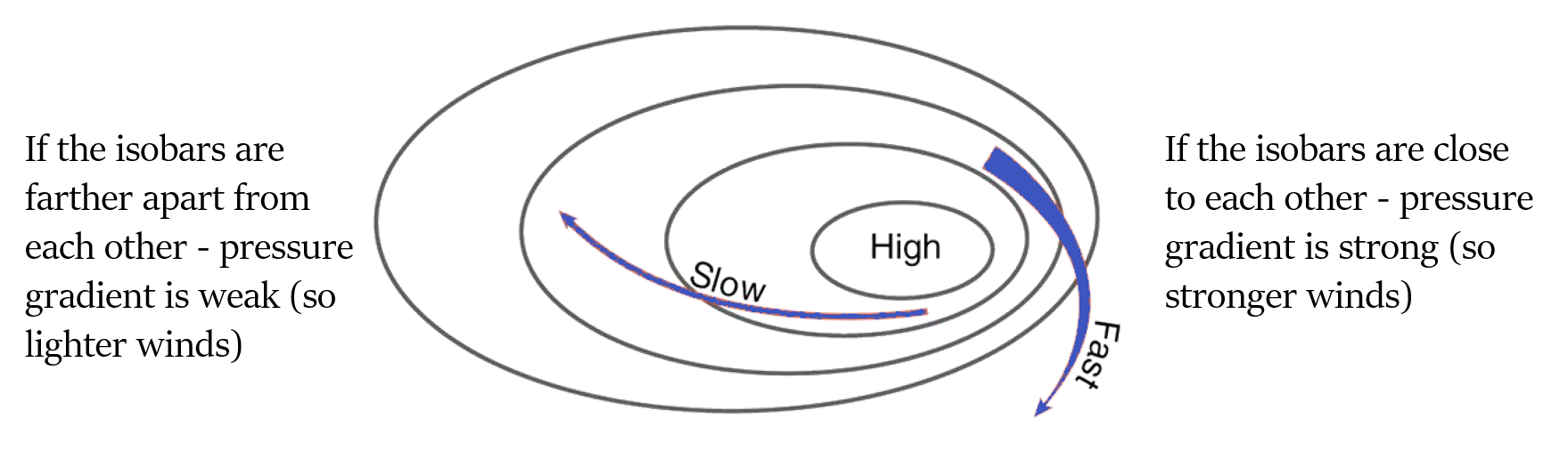 Pressure gradient