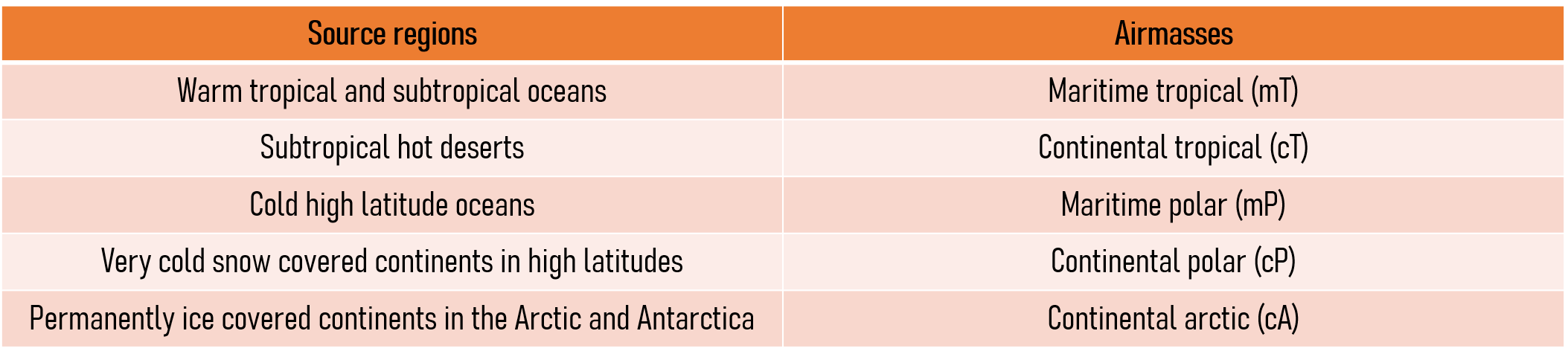 Classification of air masses