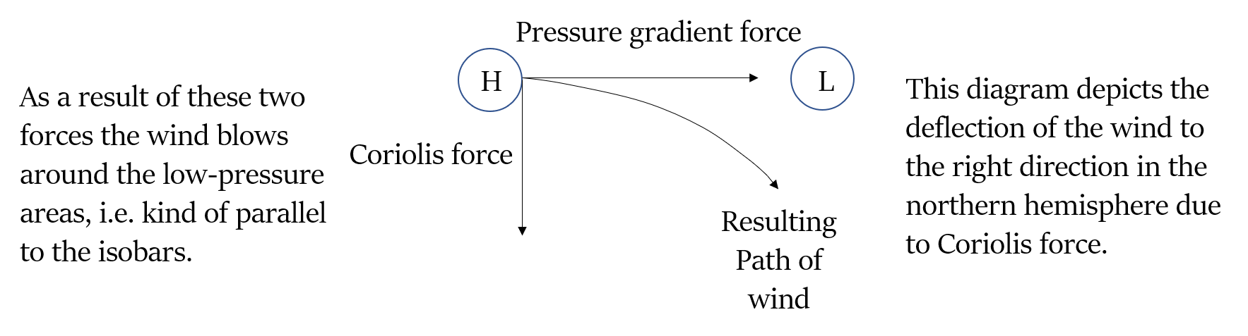Direction of Coriolis force