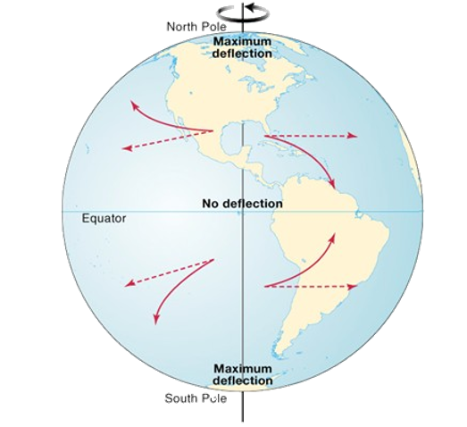 Coriolis force