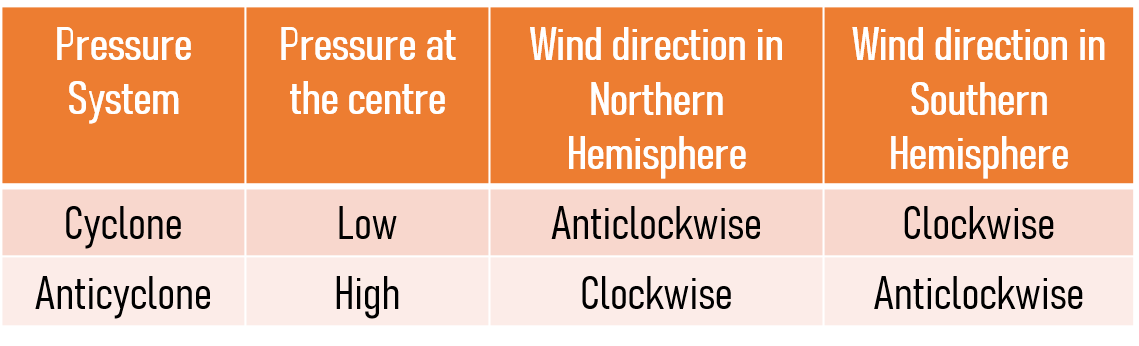 Direction of Cyclone and Anti-cyclone