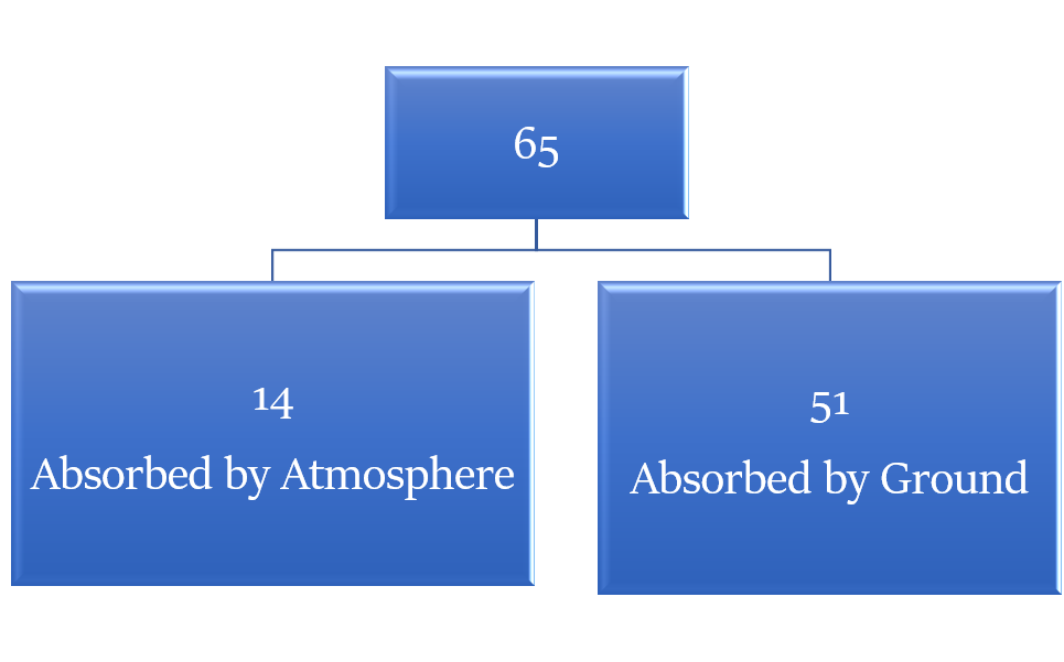 heat absorbed by Earth