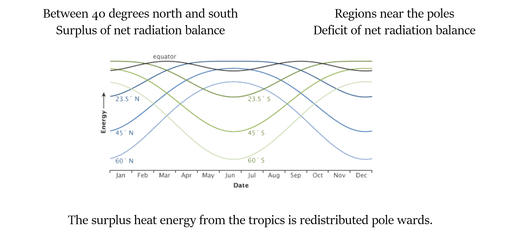 Effect of Latitude on Insolation