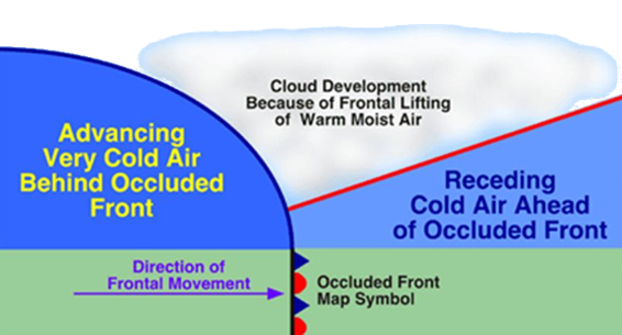 Occluded front