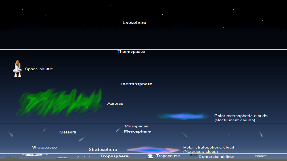 structure of atmosphere