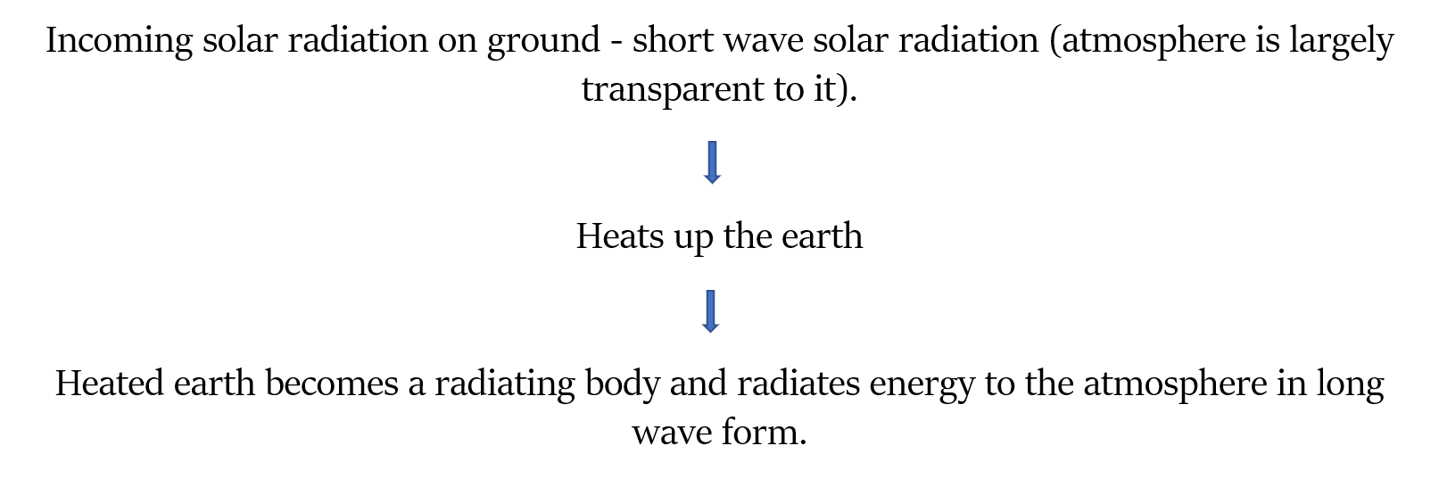 terrestrial radiation