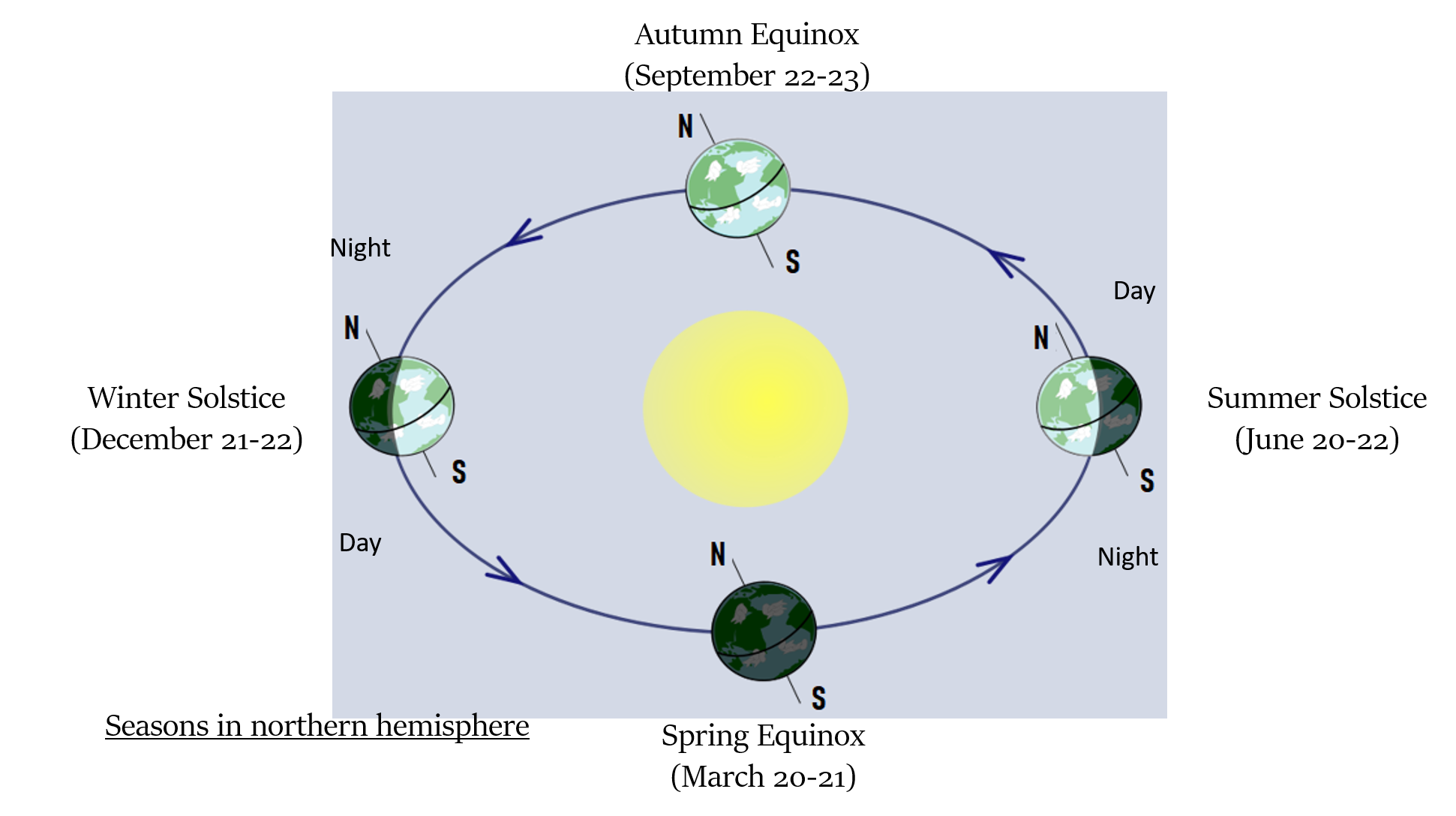 earth positions during its revolution