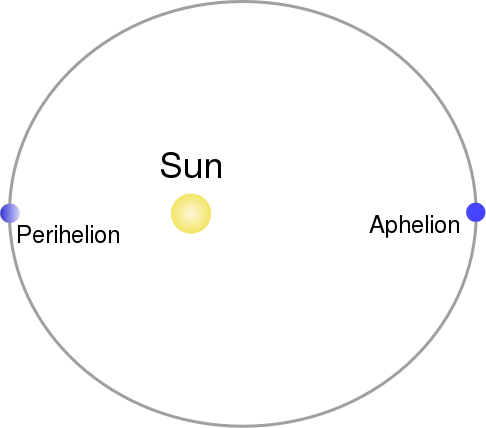 perihelion and aphelion
