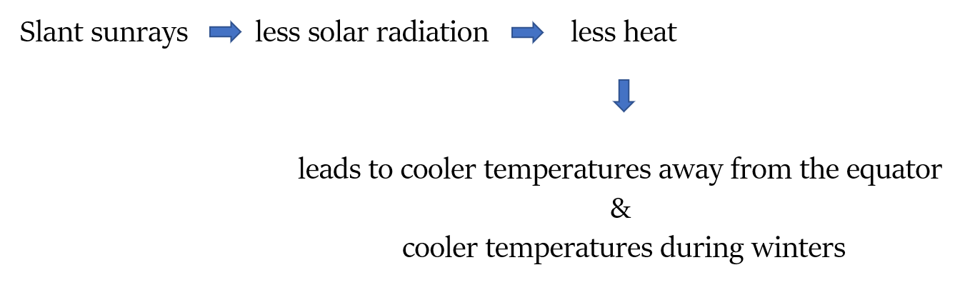 slant rays summary